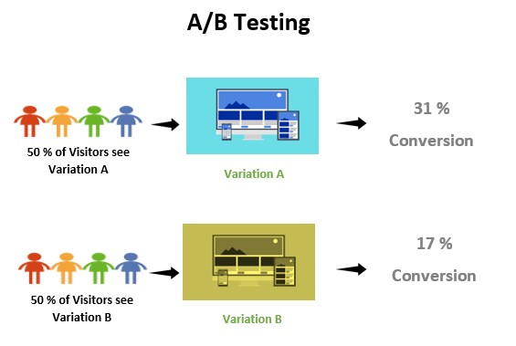 Vì sao nhà quảng cáo nên áp dụng Testing A/B