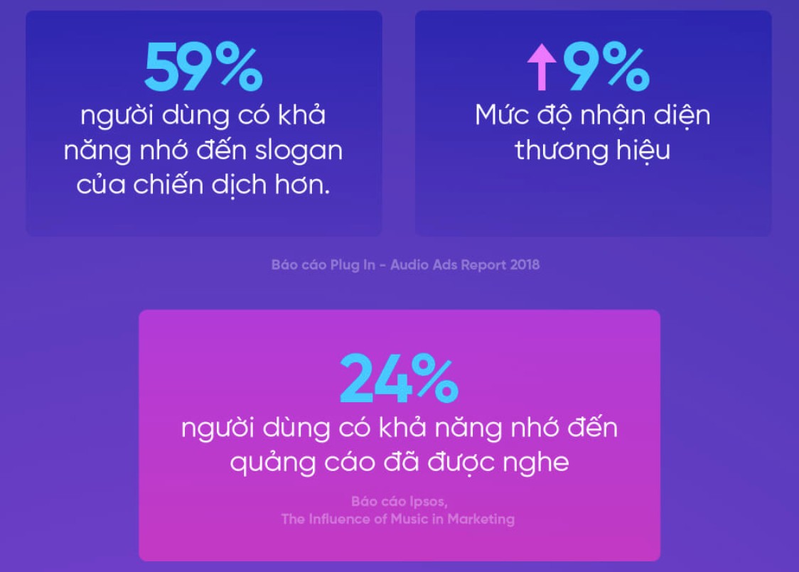 Audio Ads vượt trội ở khả năng tạo ảnh hưởng