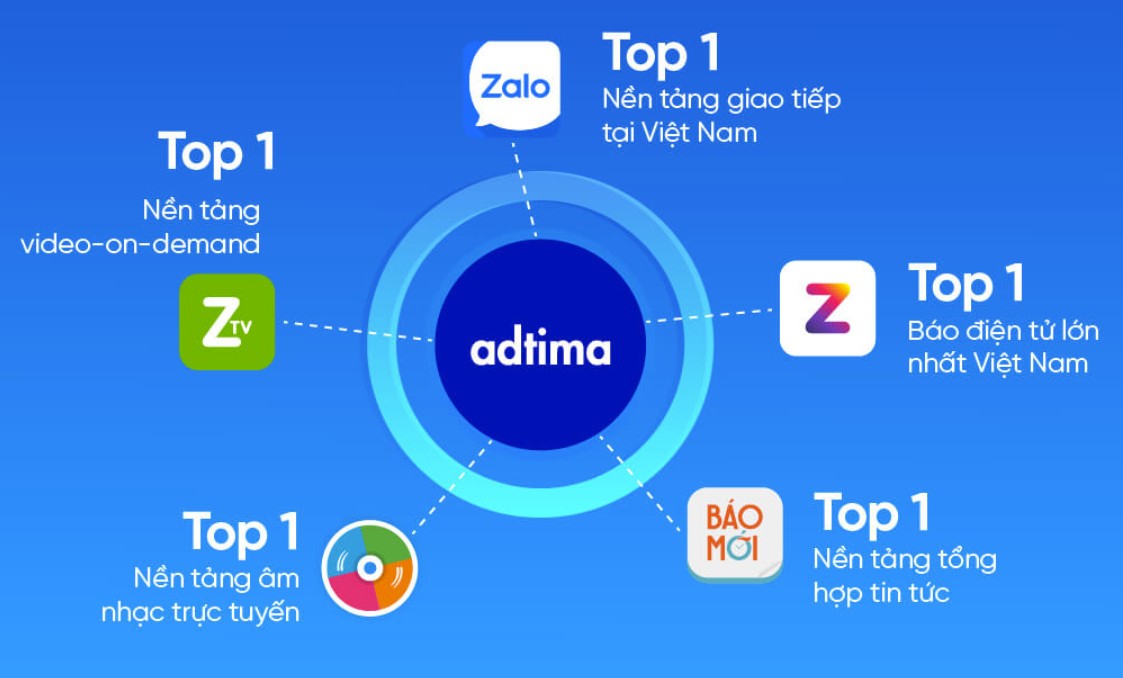 Kết hợp sử dụng Dynamic Audio Ads trong chiến dịch quảng cáo