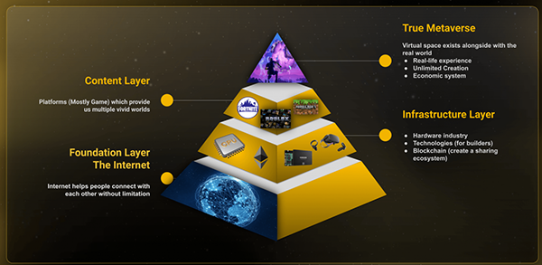 Hình ảnh cấu tạo bởi 4 lớp của Metaverse