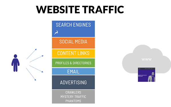 Các loại traffic cho website hiệu quả