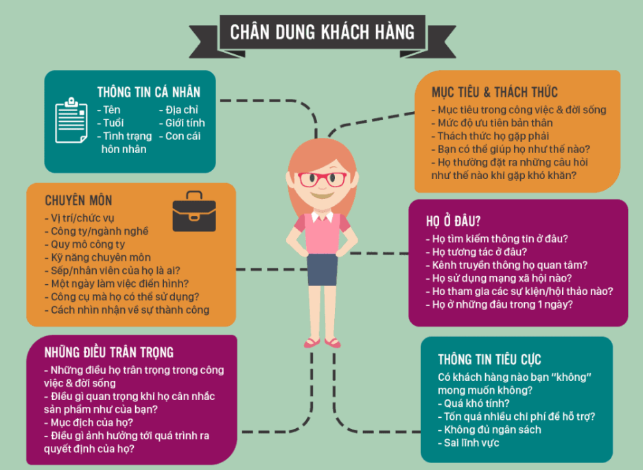 Xác định về chân dung khách hàng luôn giúp hiểu rõ về nhu cầu của khách hàng