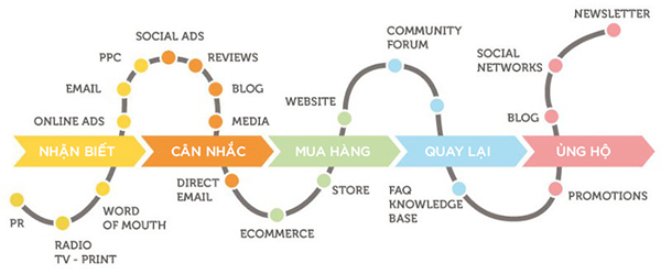 Định nghĩa về hành trình khách hàng là gì?