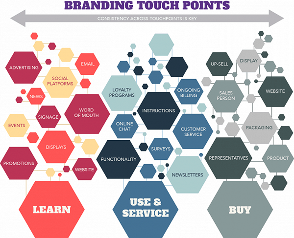 Thống kê các điểm tiếp xúc (touch-point)