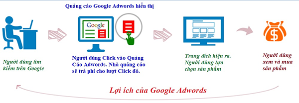 Các lợi ích trong quảng cáo Google Ads như thế nào?
