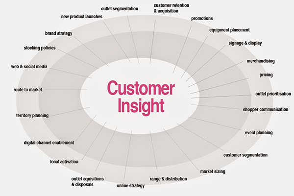Cách tìm insight khách hàng hiệu quả nhất