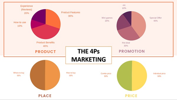 Các Marketing Mix 4C chuyên nghiệp