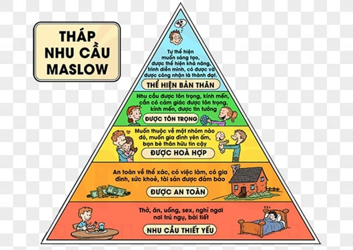 thap-nhu-cau-maslow-la-gi-co-ung-dung-gi-trong-cuoc-song