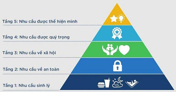 thap-nhu-cau-maslow-la-gi-co-ung-dung-gi-trong-cuoc-song4