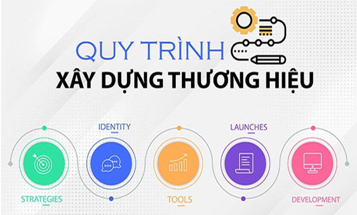 Quy trình xây dựng ra thương hiệu thành công